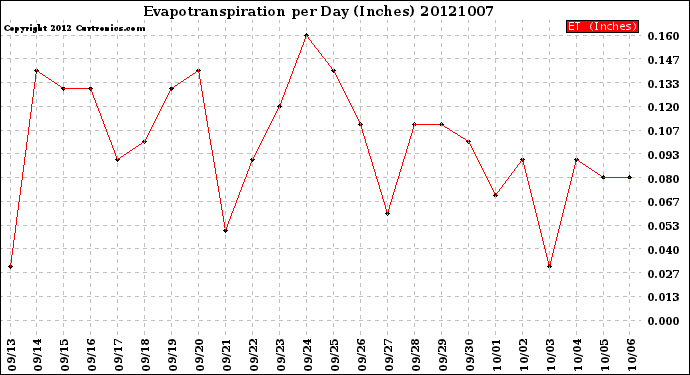 Milwaukee Weather Evapotranspiration<br>per Day (Inches)