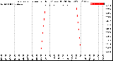 Milwaukee Weather Evapotranspiration<br>per Hour<br>(Ozs sq/ft 24 Hours)