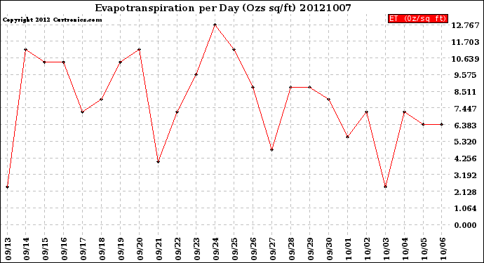 Milwaukee Weather Evapotranspiration<br>per Day (Ozs sq/ft)