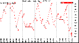 Milwaukee Weather Heat Index<br>Daily High