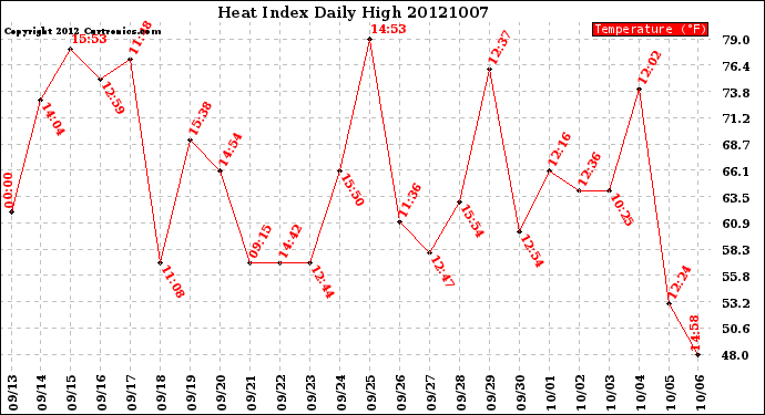 Milwaukee Weather Heat Index<br>Daily High