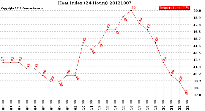 Milwaukee Weather Heat Index<br>(24 Hours)