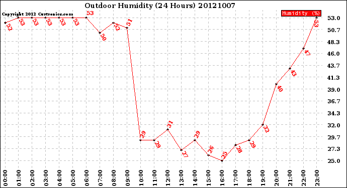 Milwaukee Weather Outdoor Humidity<br>(24 Hours)