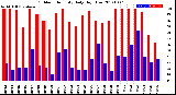 Milwaukee Weather Outdoor Humidity<br>Daily High/Low