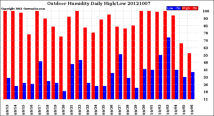 Milwaukee Weather Outdoor Humidity<br>Daily High/Low