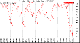 Milwaukee Weather Outdoor Humidity<br>Daily High