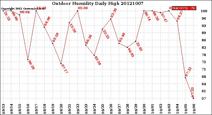 Milwaukee Weather Outdoor Humidity<br>Daily High