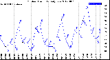 Milwaukee Weather Outdoor Humidity<br>Daily Low