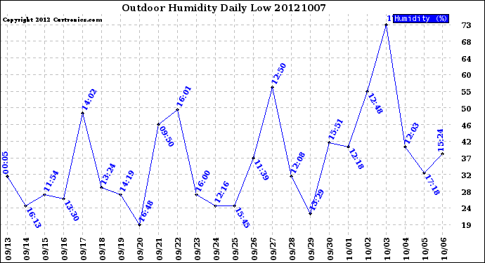 Milwaukee Weather Outdoor Humidity<br>Daily Low