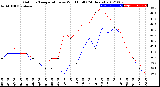 Milwaukee Weather Outdoor Temperature<br>vs Wind Chill<br>(24 Hours)