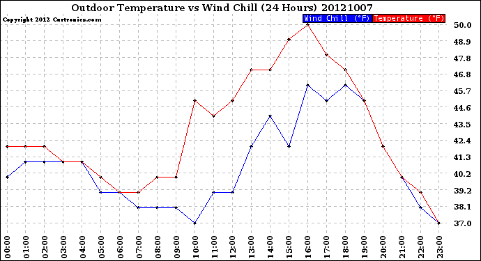 Milwaukee Weather Outdoor Temperature<br>vs Wind Chill<br>(24 Hours)