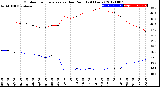 Milwaukee Weather Outdoor Temperature<br>vs Dew Point<br>(24 Hours)