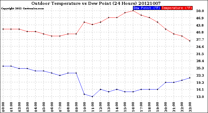 Milwaukee Weather Outdoor Temperature<br>vs Dew Point<br>(24 Hours)