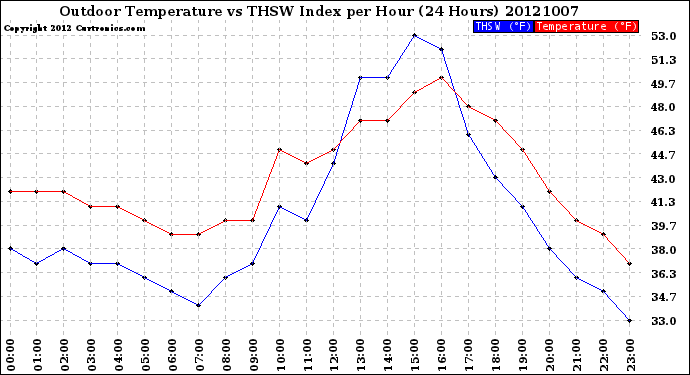 Milwaukee Weather Outdoor Temperature<br>vs THSW Index<br>per Hour<br>(24 Hours)