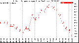 Milwaukee Weather Outdoor Temperature<br>per Hour<br>(24 Hours)