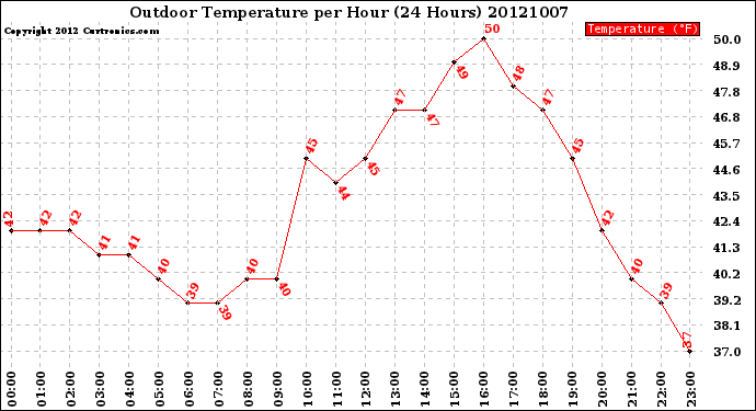 Milwaukee Weather Outdoor Temperature<br>per Hour<br>(24 Hours)