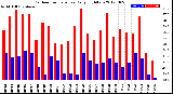 Milwaukee Weather Outdoor Temperature<br>Daily High/Low