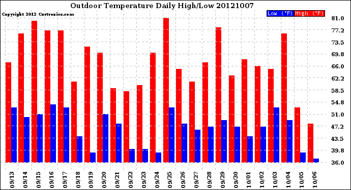 Milwaukee Weather Outdoor Temperature<br>Daily High/Low