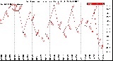 Milwaukee Weather Outdoor Temperature<br>Daily High