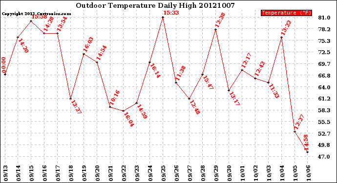 Milwaukee Weather Outdoor Temperature<br>Daily High