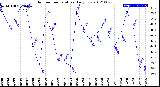 Milwaukee Weather Outdoor Temperature<br>Daily Low