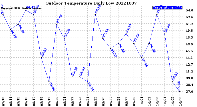 Milwaukee Weather Outdoor Temperature<br>Daily Low