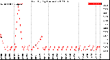 Milwaukee Weather Rain<br>By Day<br>(Inches)