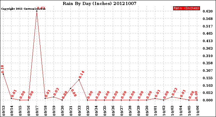 Milwaukee Weather Rain<br>By Day<br>(Inches)