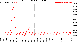 Milwaukee Weather Rain Rate<br>Daily High