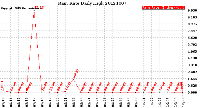 Milwaukee Weather Rain Rate<br>Daily High