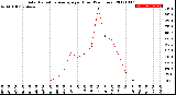 Milwaukee Weather Solar Radiation Average<br>per Hour<br>(24 Hours)