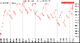 Milwaukee Weather Solar Radiation<br>Daily