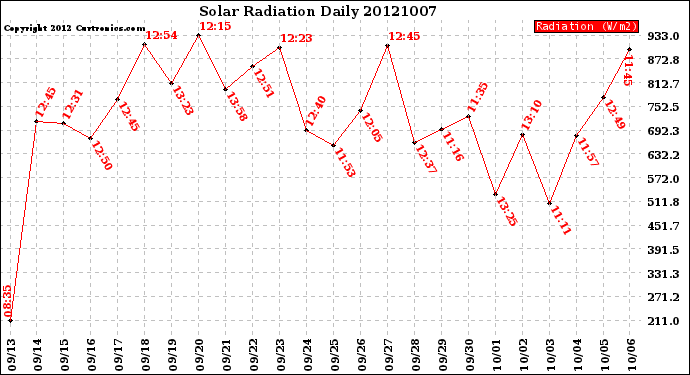 Milwaukee Weather Solar Radiation<br>Daily