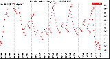 Milwaukee Weather THSW Index<br>Daily High