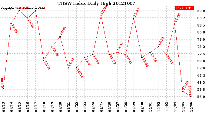 Milwaukee Weather THSW Index<br>Daily High