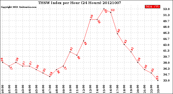 Milwaukee Weather THSW Index<br>per Hour<br>(24 Hours)