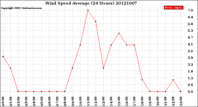 Milwaukee Weather Wind Speed<br>Average<br>(24 Hours)