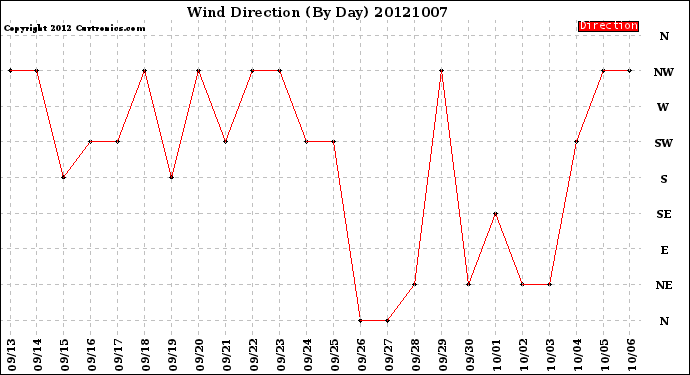 Milwaukee Weather Wind Direction<br>(By Day)