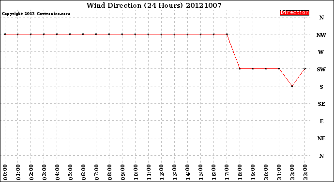 Milwaukee Weather Wind Direction<br>(24 Hours)