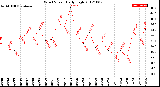 Milwaukee Weather Wind Speed<br>Daily High