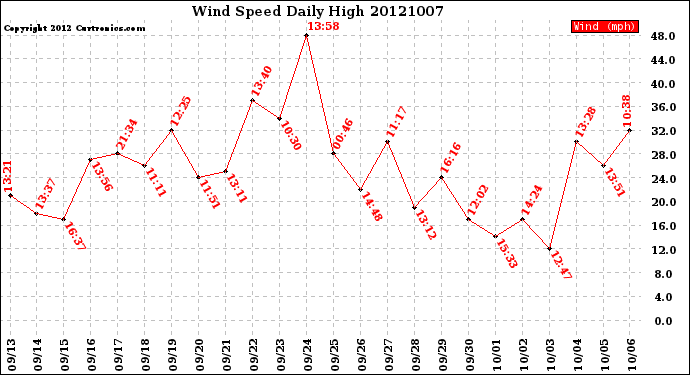 Milwaukee Weather Wind Speed<br>Daily High