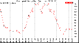 Milwaukee Weather Wind Speed<br>Hourly High<br>(24 Hours)