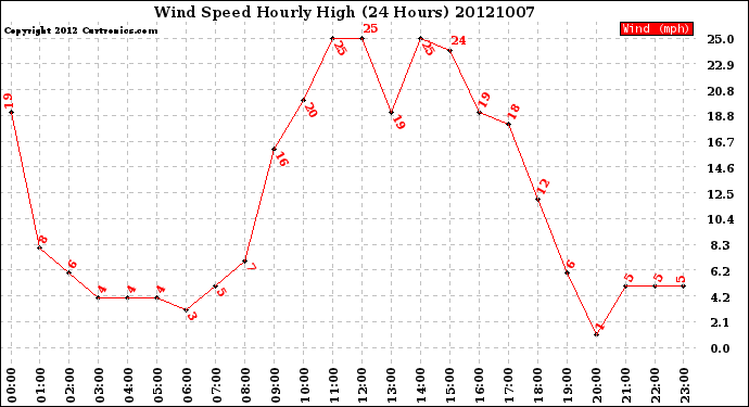 Milwaukee Weather Wind Speed<br>Hourly High<br>(24 Hours)