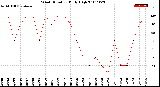 Milwaukee Weather Wind Direction<br>Daily High