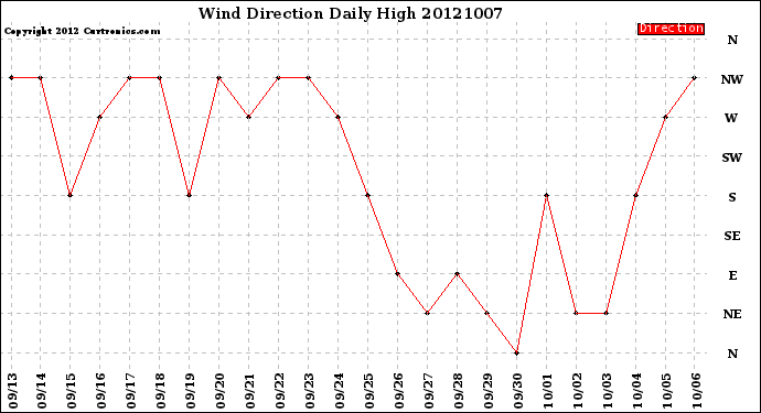 Milwaukee Weather Wind Direction<br>Daily High