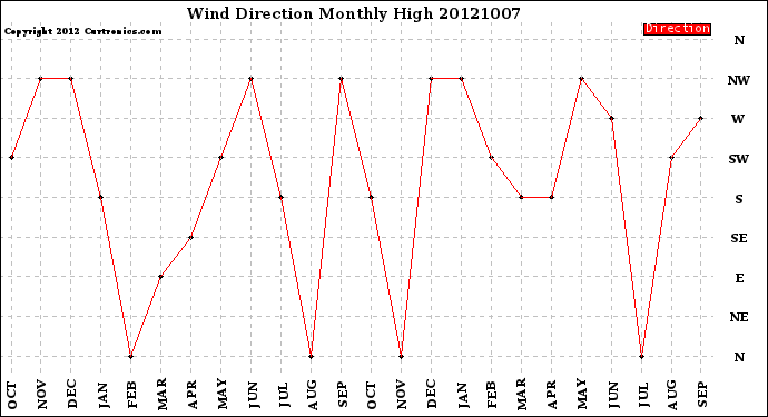 Milwaukee Weather Wind Direction<br>Monthly High