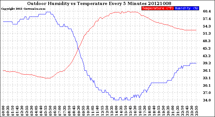 Milwaukee Weather Outdoor Humidity<br>vs Temperature<br>Every 5 Minutes