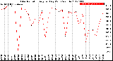 Milwaukee Weather Solar Radiation<br>Avg per Day W/m2/minute