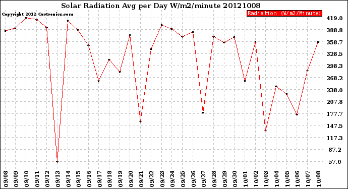 Milwaukee Weather Solar Radiation<br>Avg per Day W/m2/minute