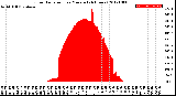 Milwaukee Weather Solar Radiation<br>per Minute<br>(24 Hours)